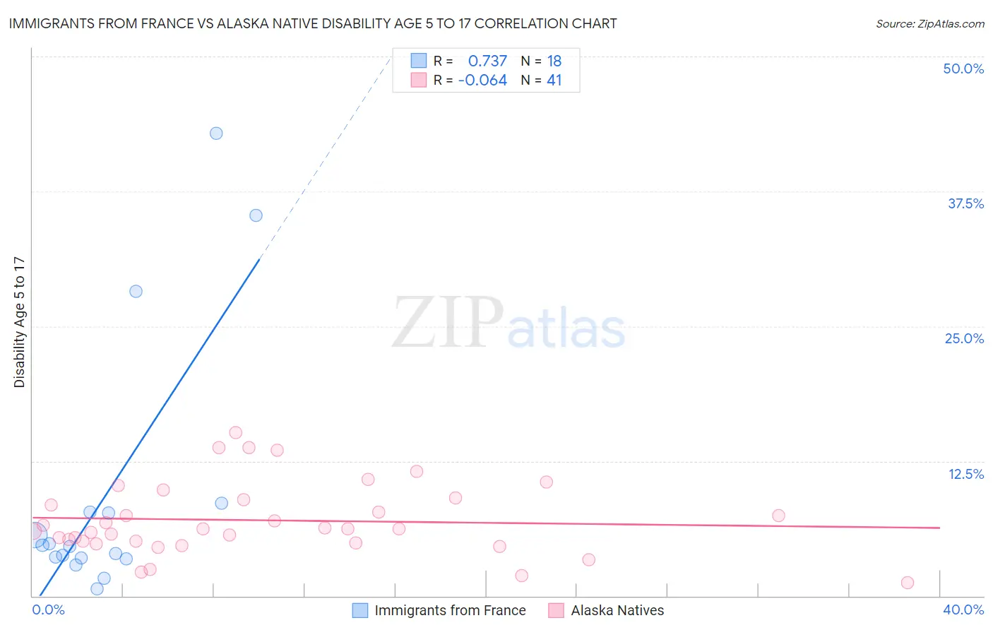 Immigrants from France vs Alaska Native Disability Age 5 to 17