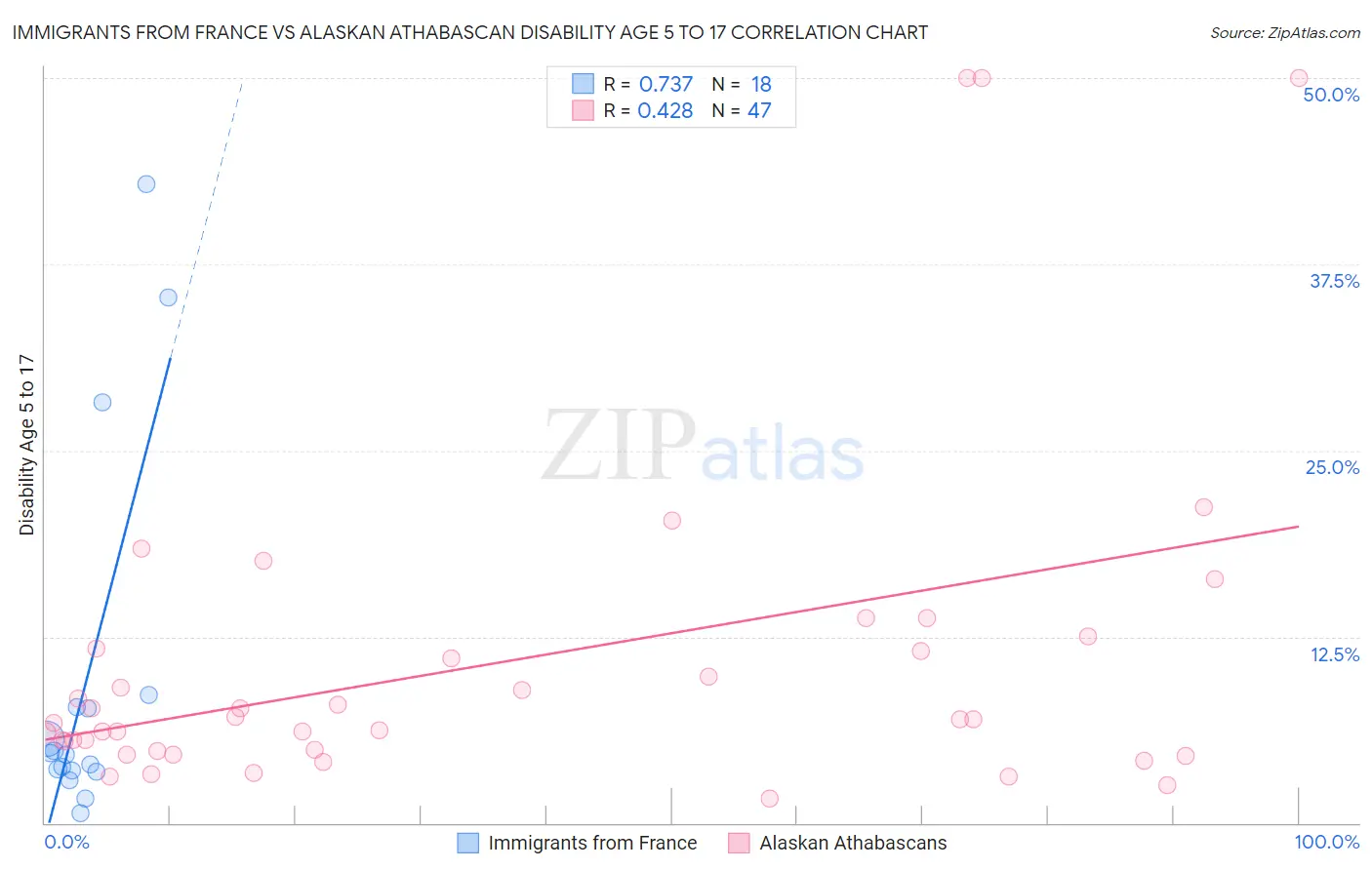 Immigrants from France vs Alaskan Athabascan Disability Age 5 to 17