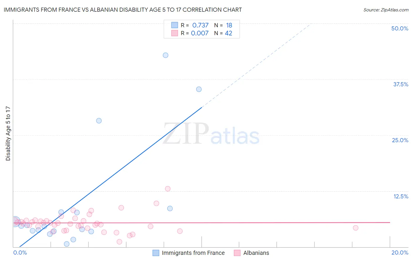 Immigrants from France vs Albanian Disability Age 5 to 17