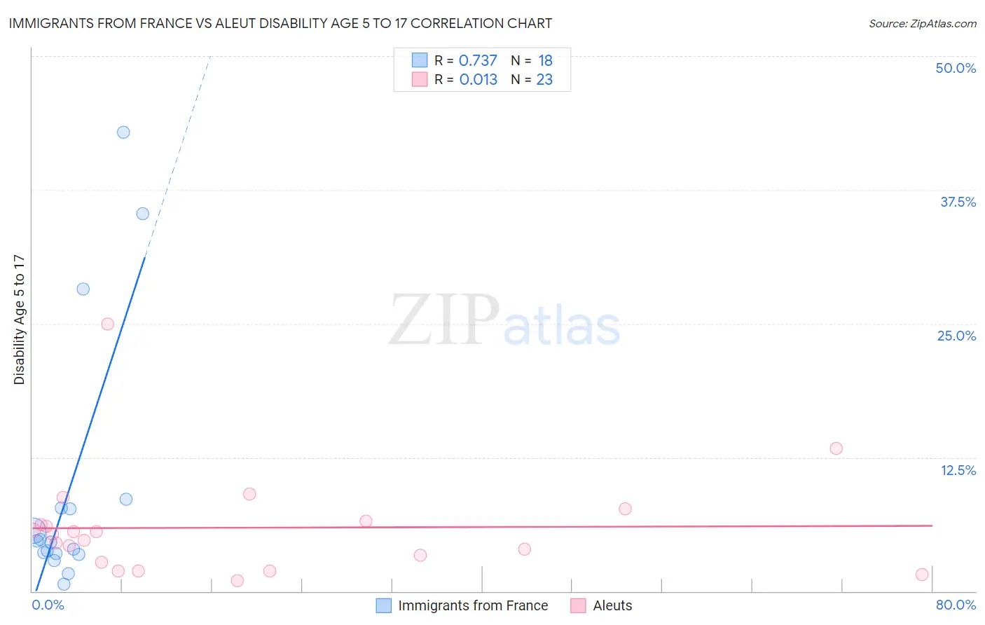 Immigrants from France vs Aleut Disability Age 5 to 17