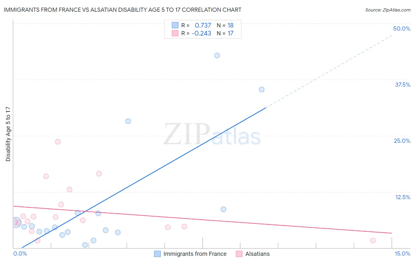 Immigrants from France vs Alsatian Disability Age 5 to 17