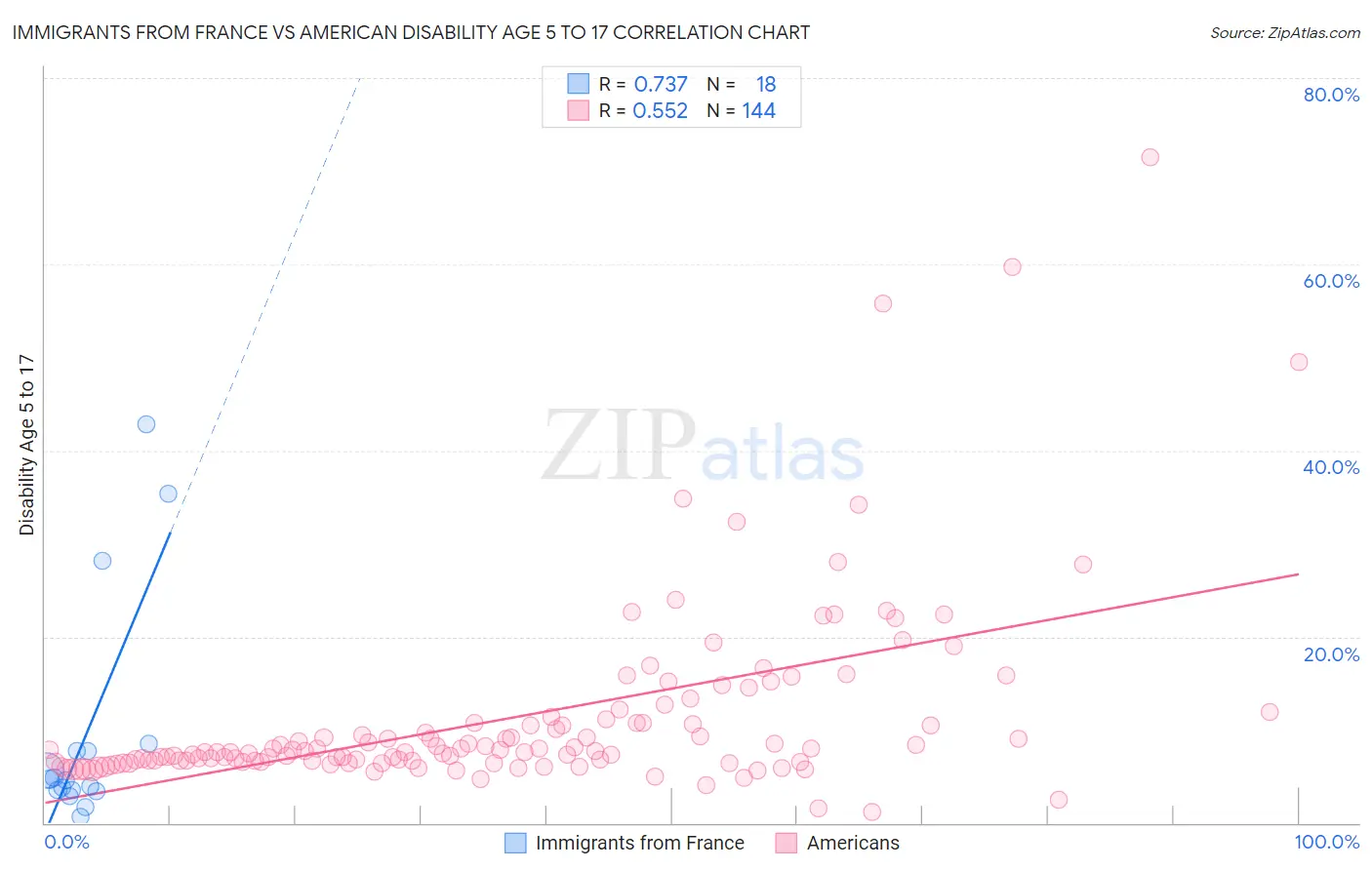 Immigrants from France vs American Disability Age 5 to 17