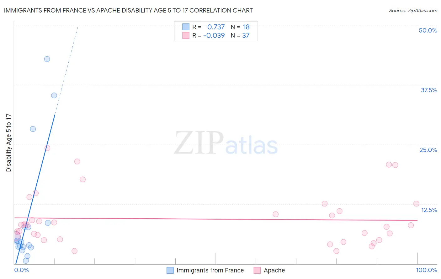 Immigrants from France vs Apache Disability Age 5 to 17