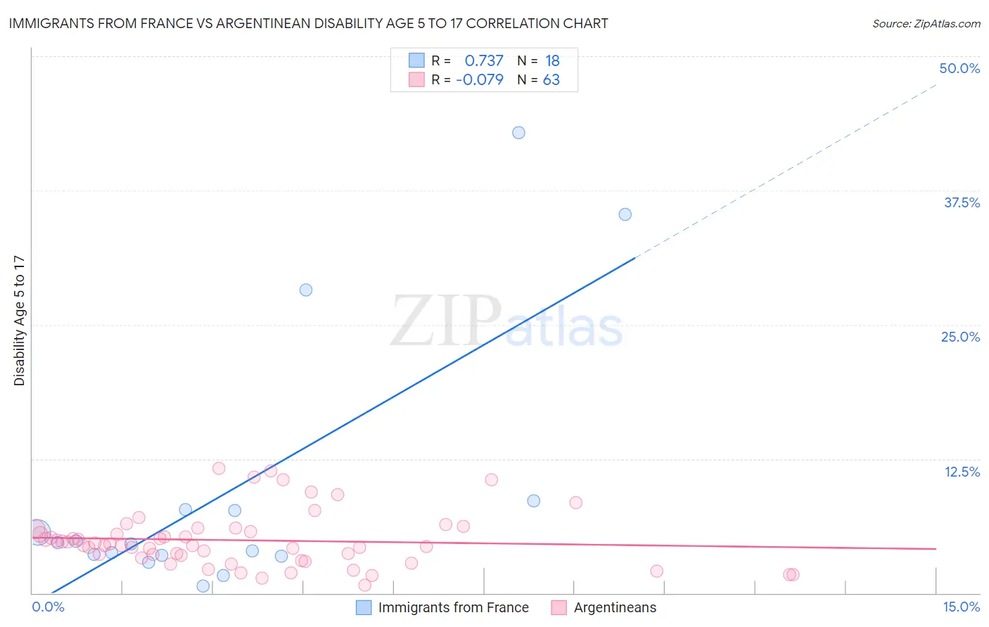 Immigrants from France vs Argentinean Disability Age 5 to 17