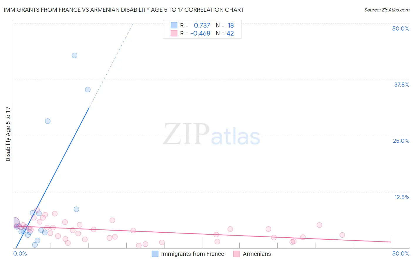 Immigrants from France vs Armenian Disability Age 5 to 17