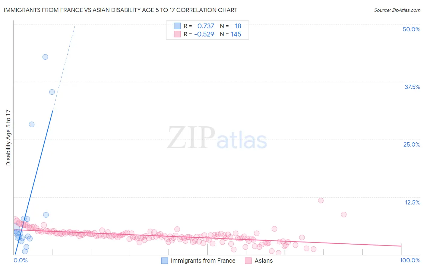 Immigrants from France vs Asian Disability Age 5 to 17