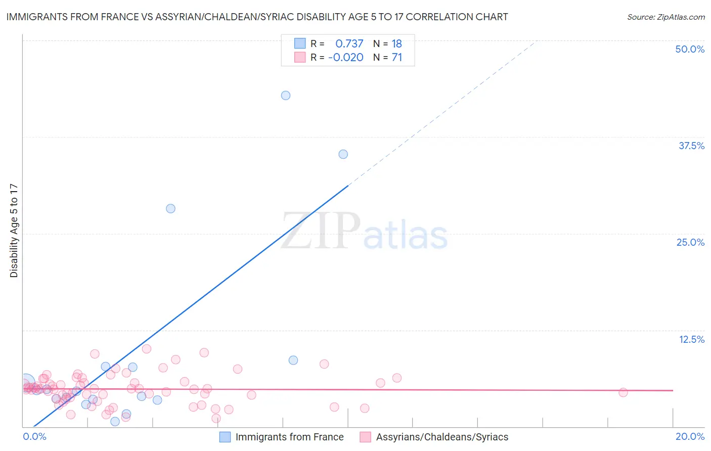 Immigrants from France vs Assyrian/Chaldean/Syriac Disability Age 5 to 17