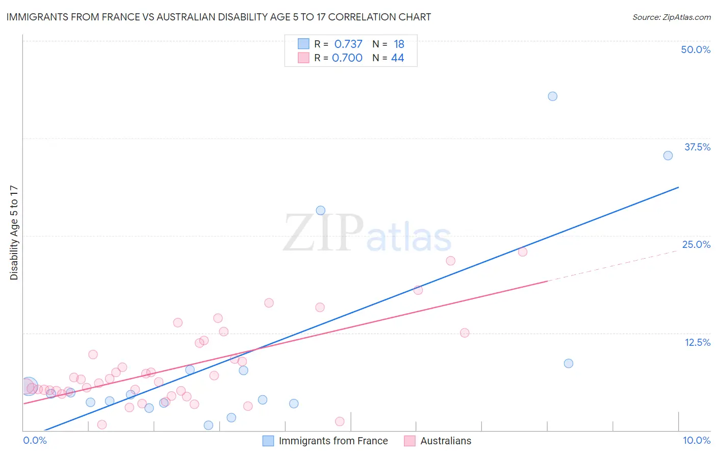 Immigrants from France vs Australian Disability Age 5 to 17