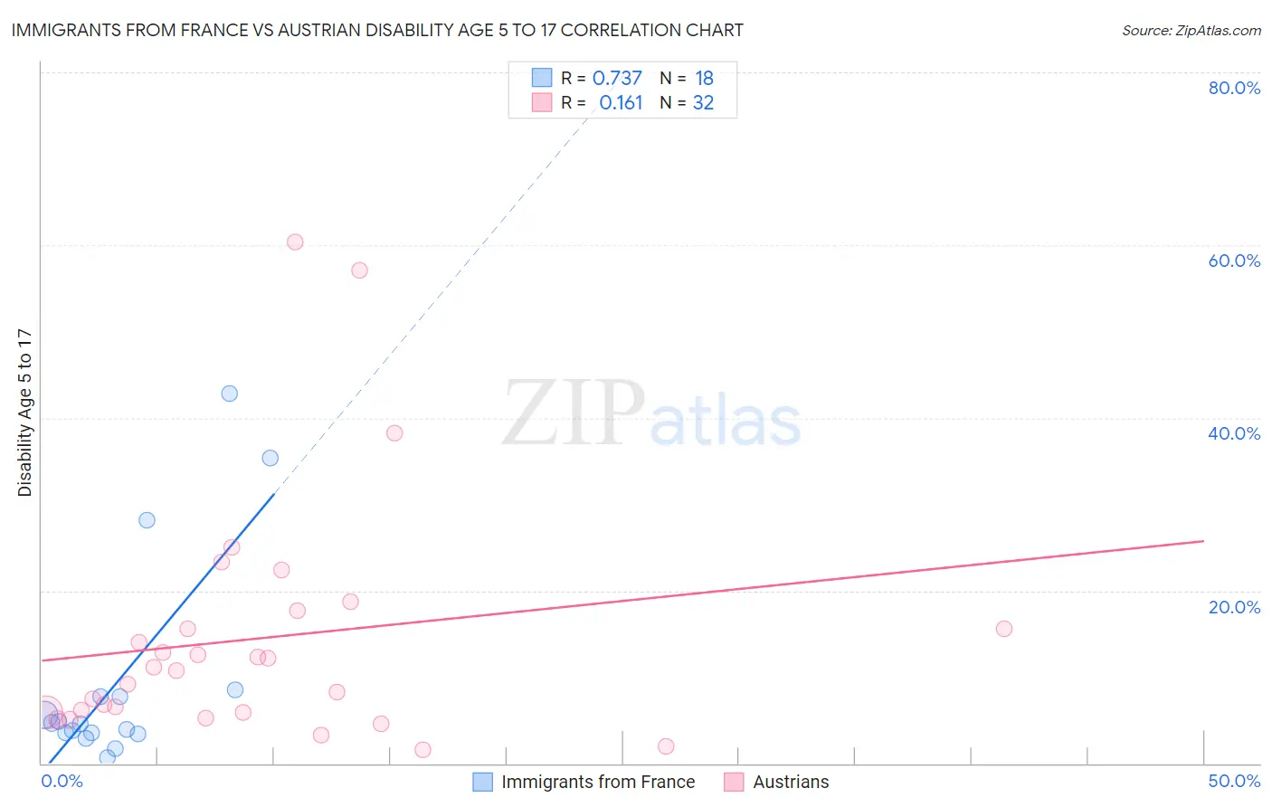 Immigrants from France vs Austrian Disability Age 5 to 17