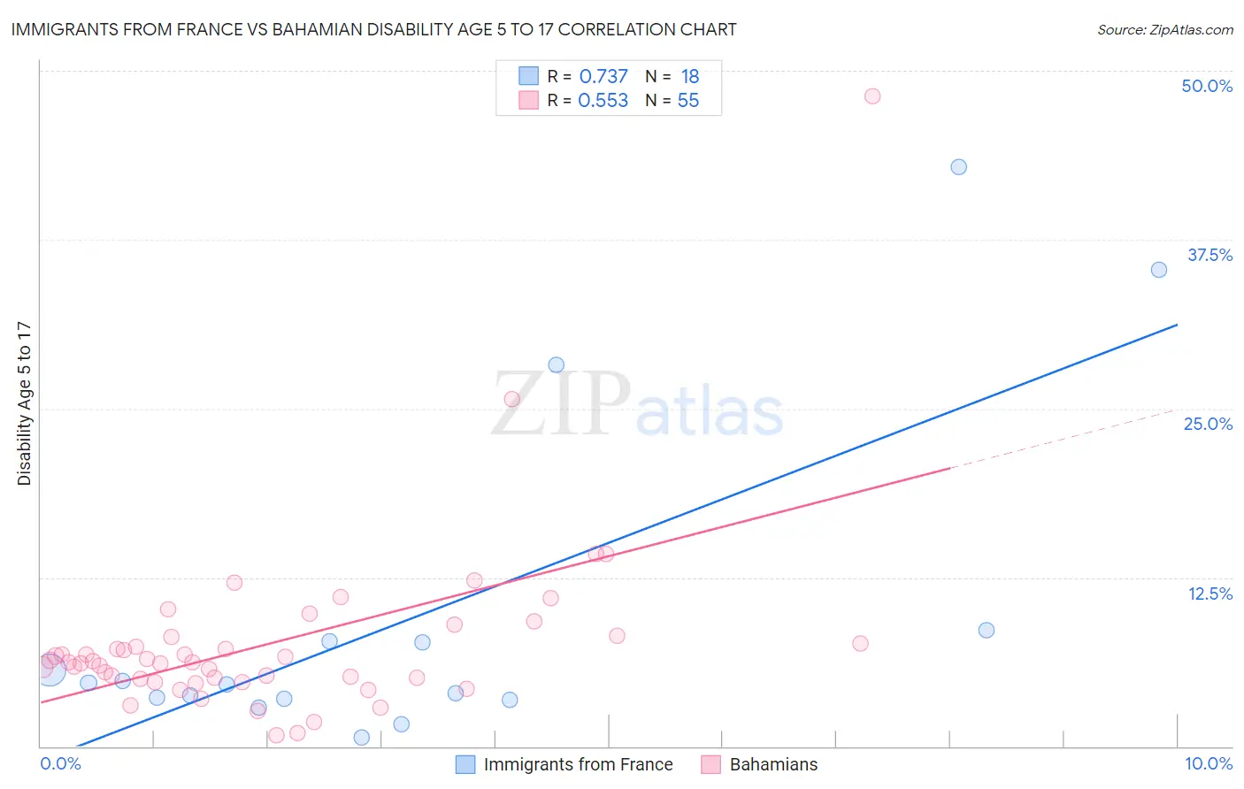 Immigrants from France vs Bahamian Disability Age 5 to 17
