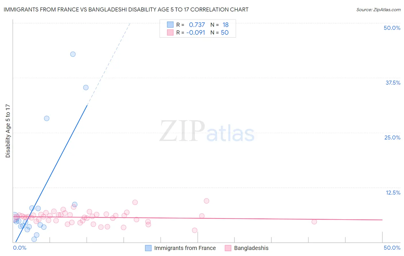 Immigrants from France vs Bangladeshi Disability Age 5 to 17