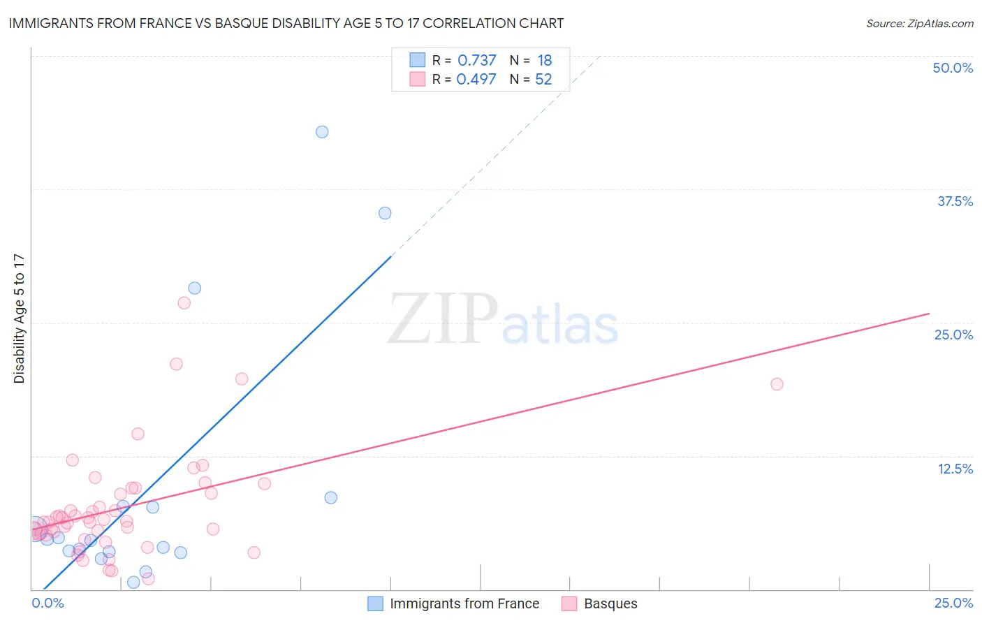 Immigrants from France vs Basque Disability Age 5 to 17