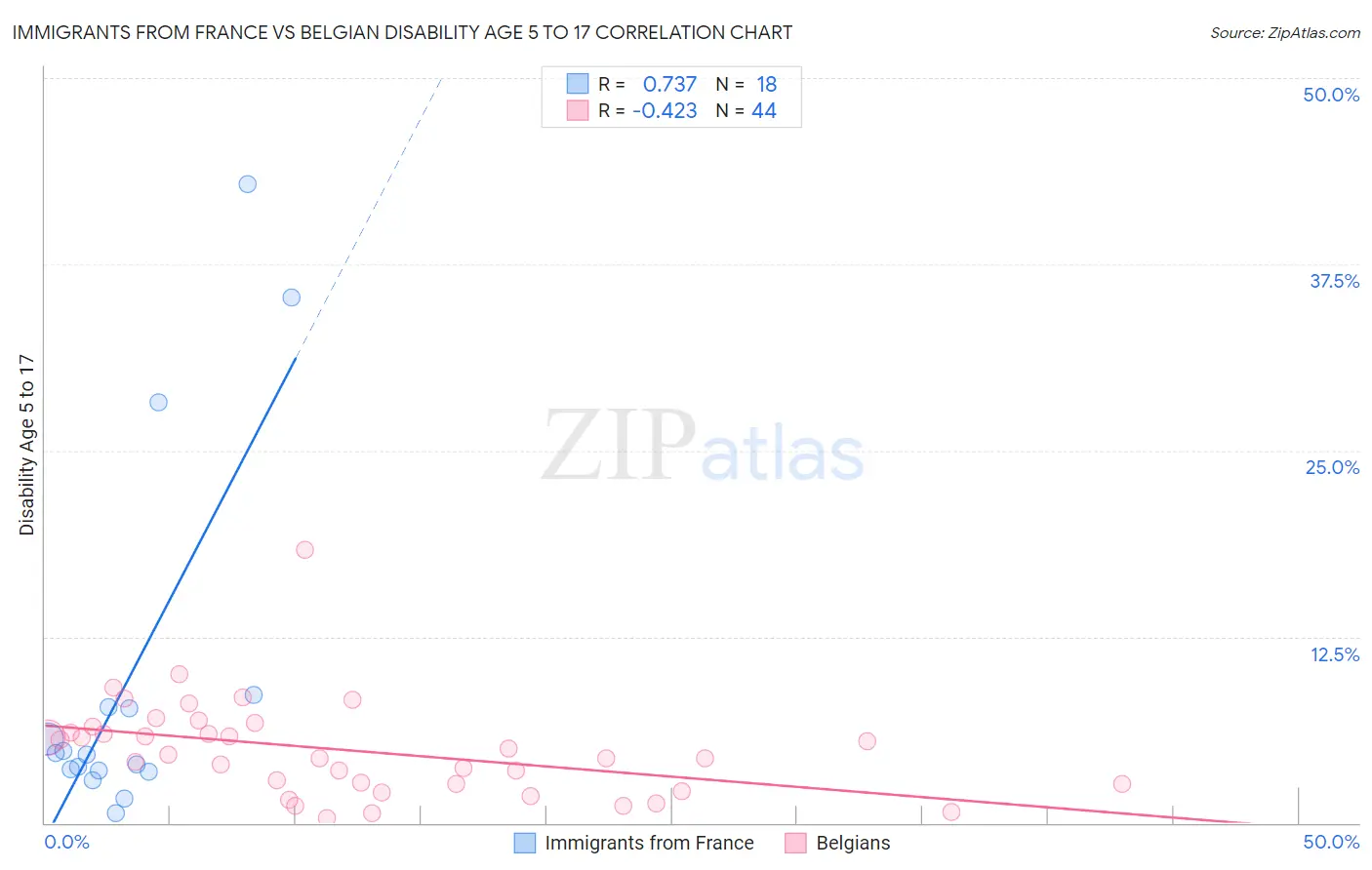 Immigrants from France vs Belgian Disability Age 5 to 17