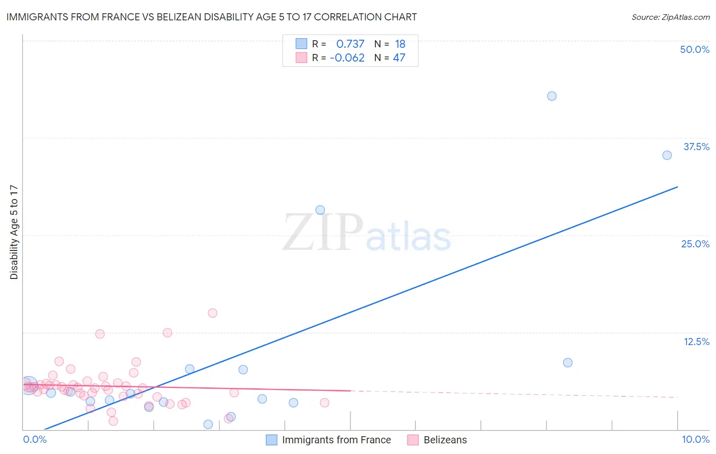 Immigrants from France vs Belizean Disability Age 5 to 17