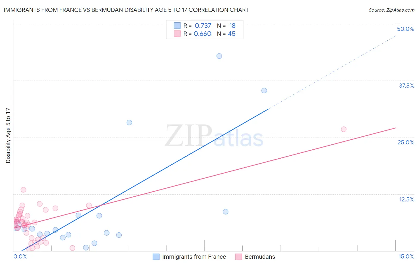 Immigrants from France vs Bermudan Disability Age 5 to 17