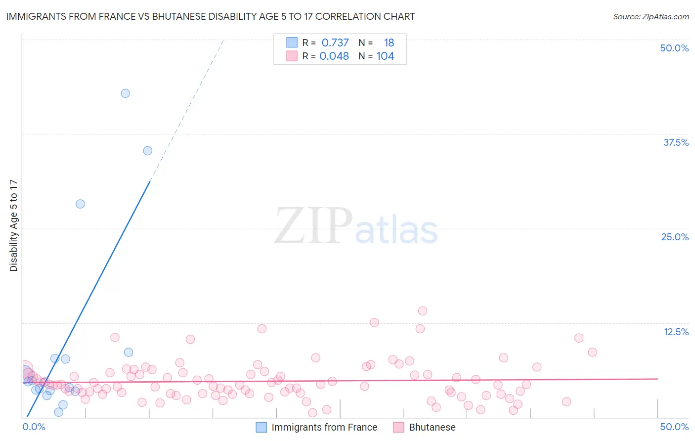 Immigrants from France vs Bhutanese Disability Age 5 to 17