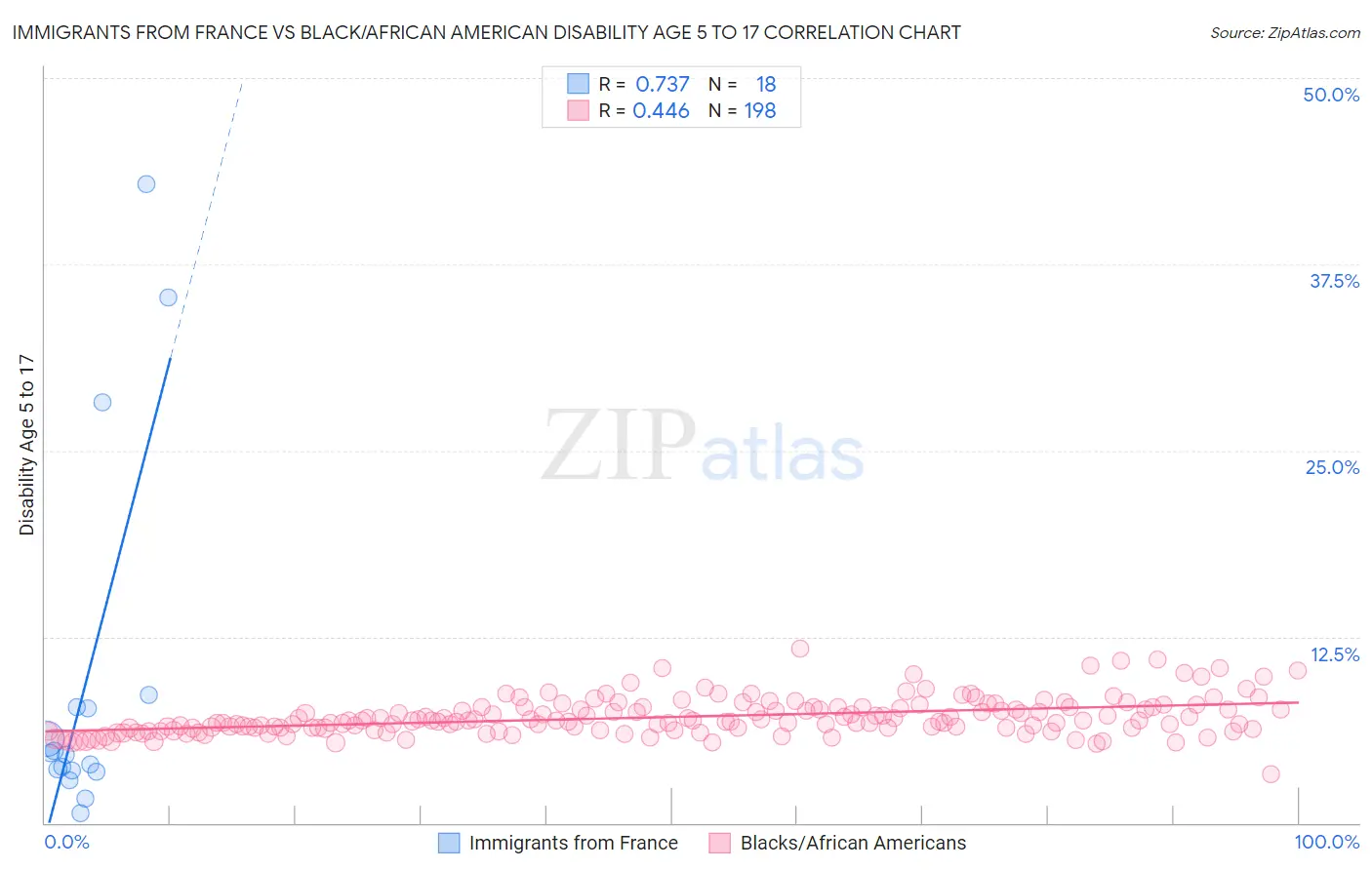 Immigrants from France vs Black/African American Disability Age 5 to 17