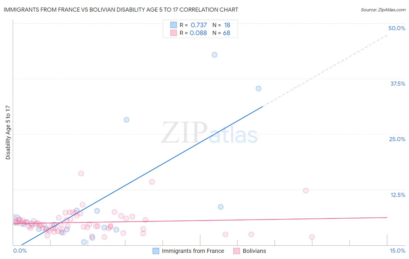 Immigrants from France vs Bolivian Disability Age 5 to 17