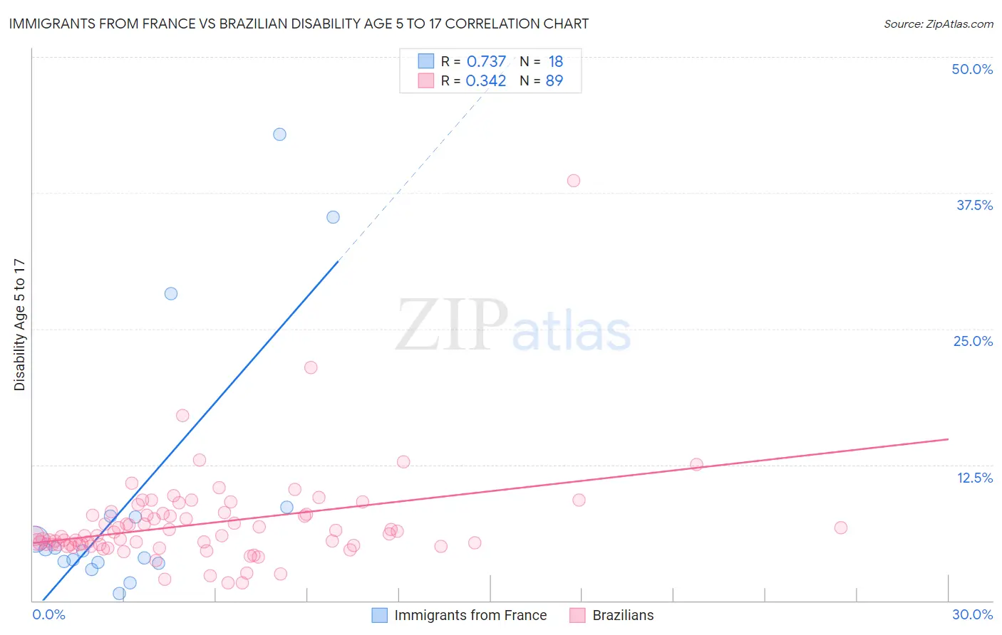 Immigrants from France vs Brazilian Disability Age 5 to 17