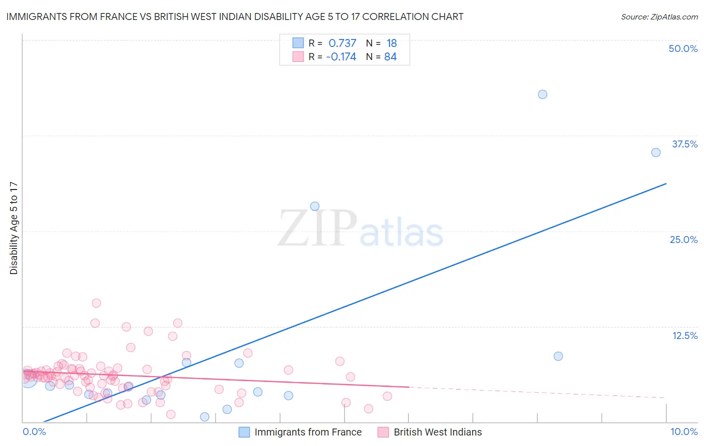 Immigrants from France vs British West Indian Disability Age 5 to 17