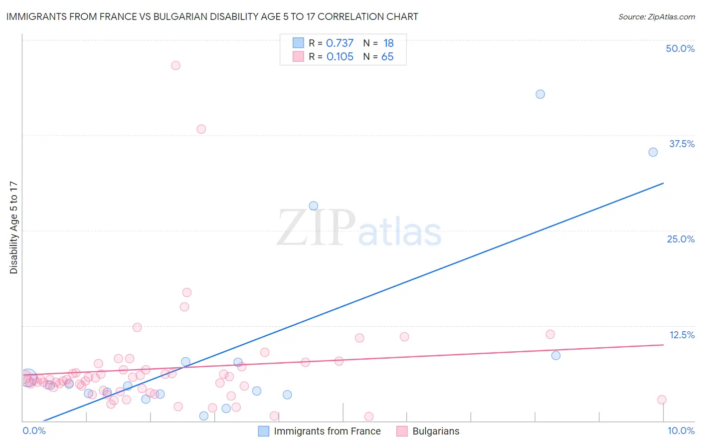 Immigrants from France vs Bulgarian Disability Age 5 to 17