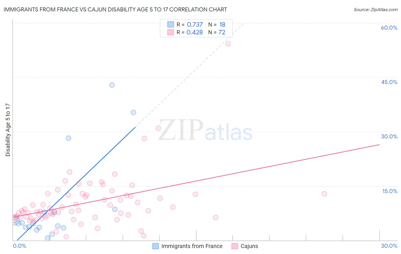 Immigrants from France vs Cajun Disability Age 5 to 17