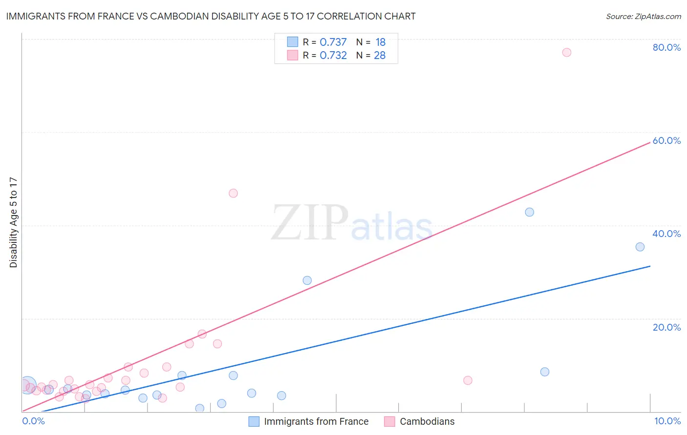 Immigrants from France vs Cambodian Disability Age 5 to 17