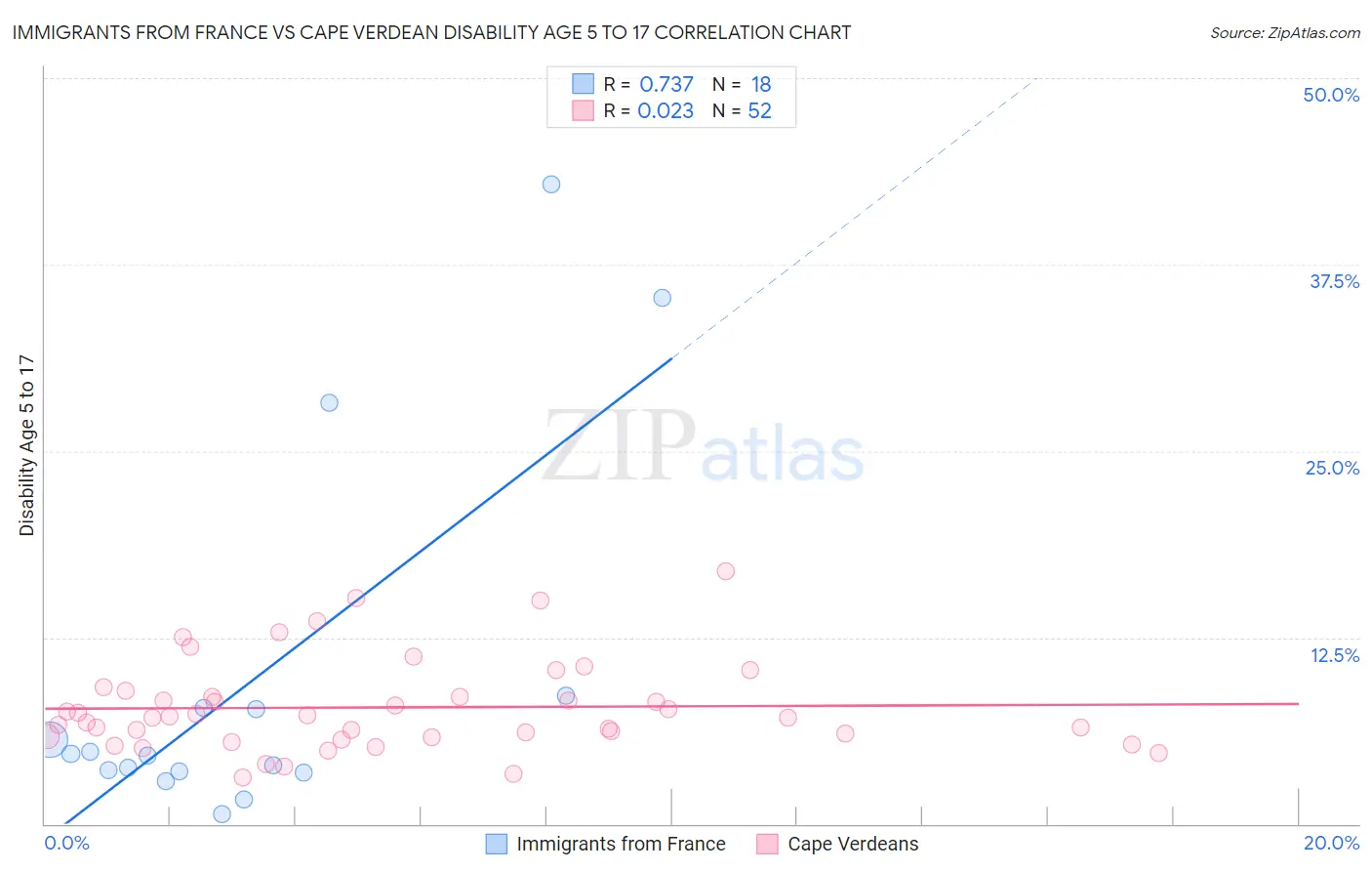 Immigrants from France vs Cape Verdean Disability Age 5 to 17