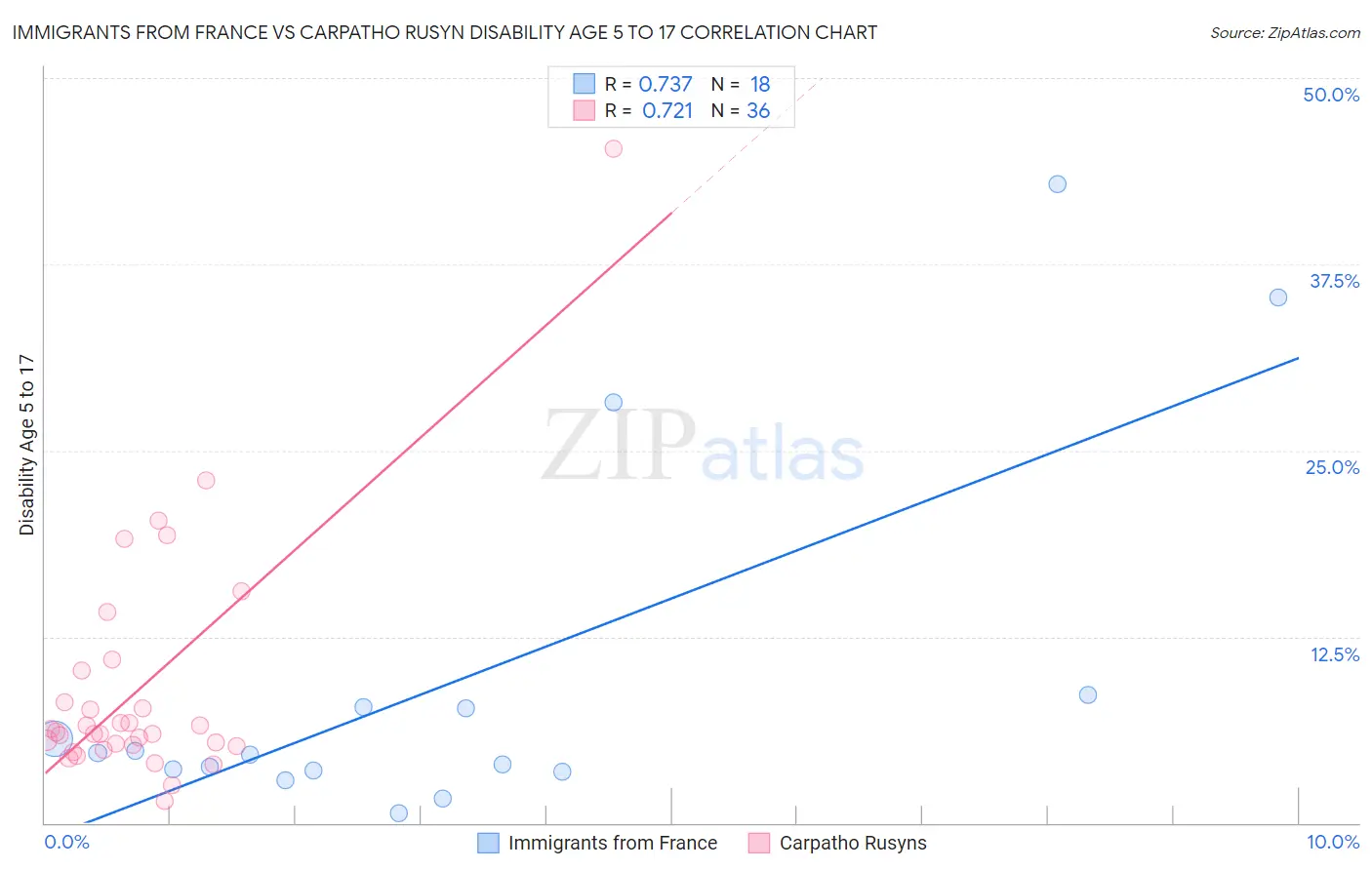 Immigrants from France vs Carpatho Rusyn Disability Age 5 to 17