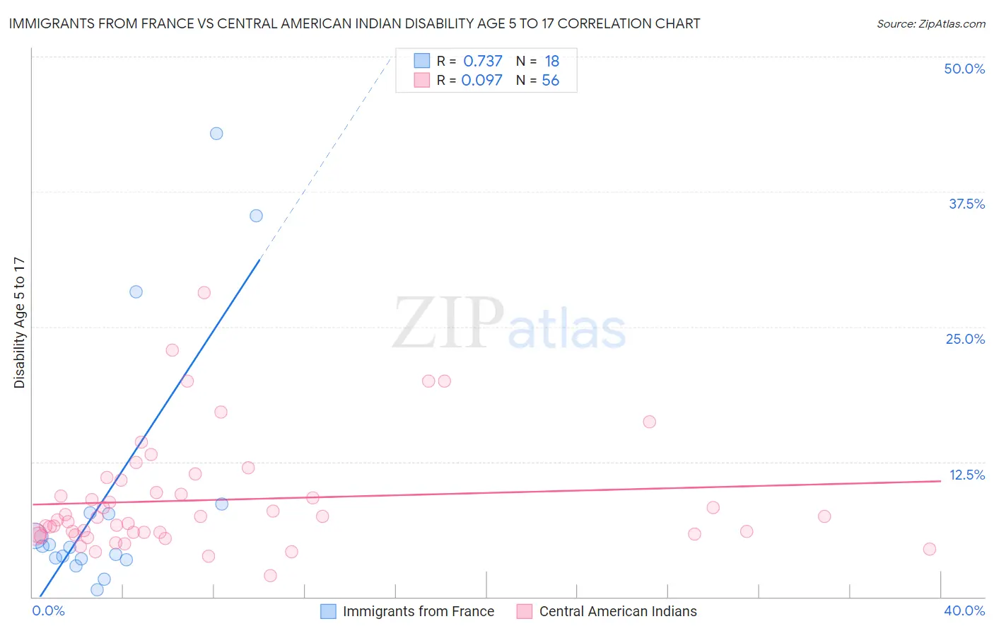 Immigrants from France vs Central American Indian Disability Age 5 to 17