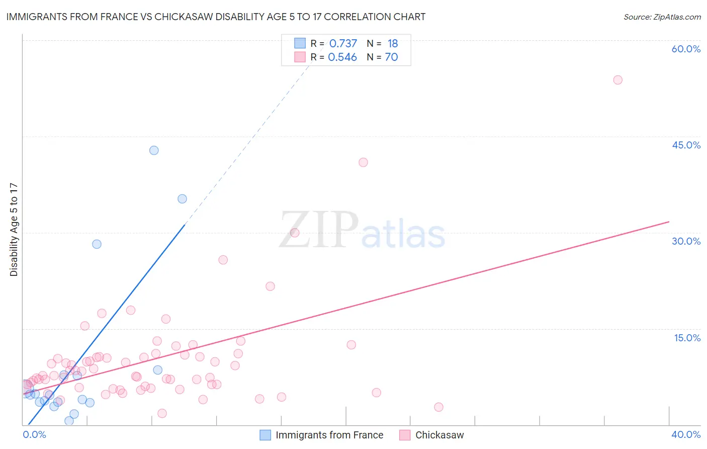 Immigrants from France vs Chickasaw Disability Age 5 to 17