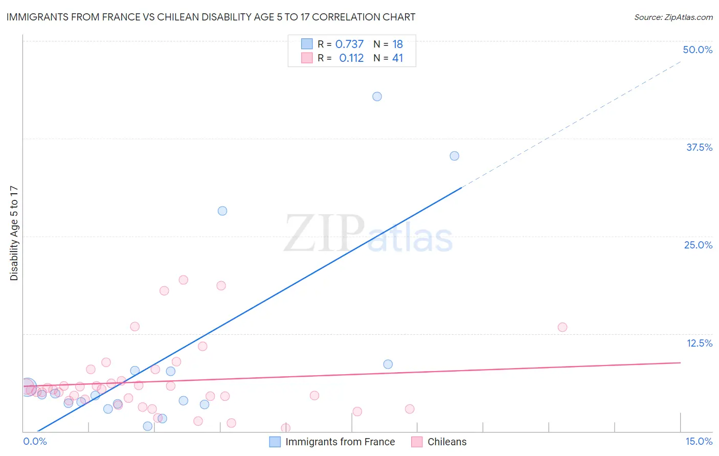 Immigrants from France vs Chilean Disability Age 5 to 17