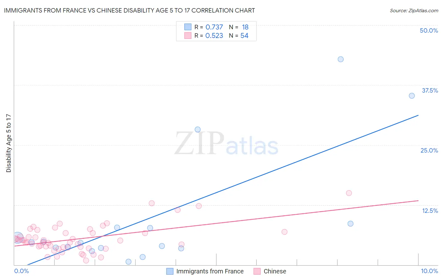 Immigrants from France vs Chinese Disability Age 5 to 17