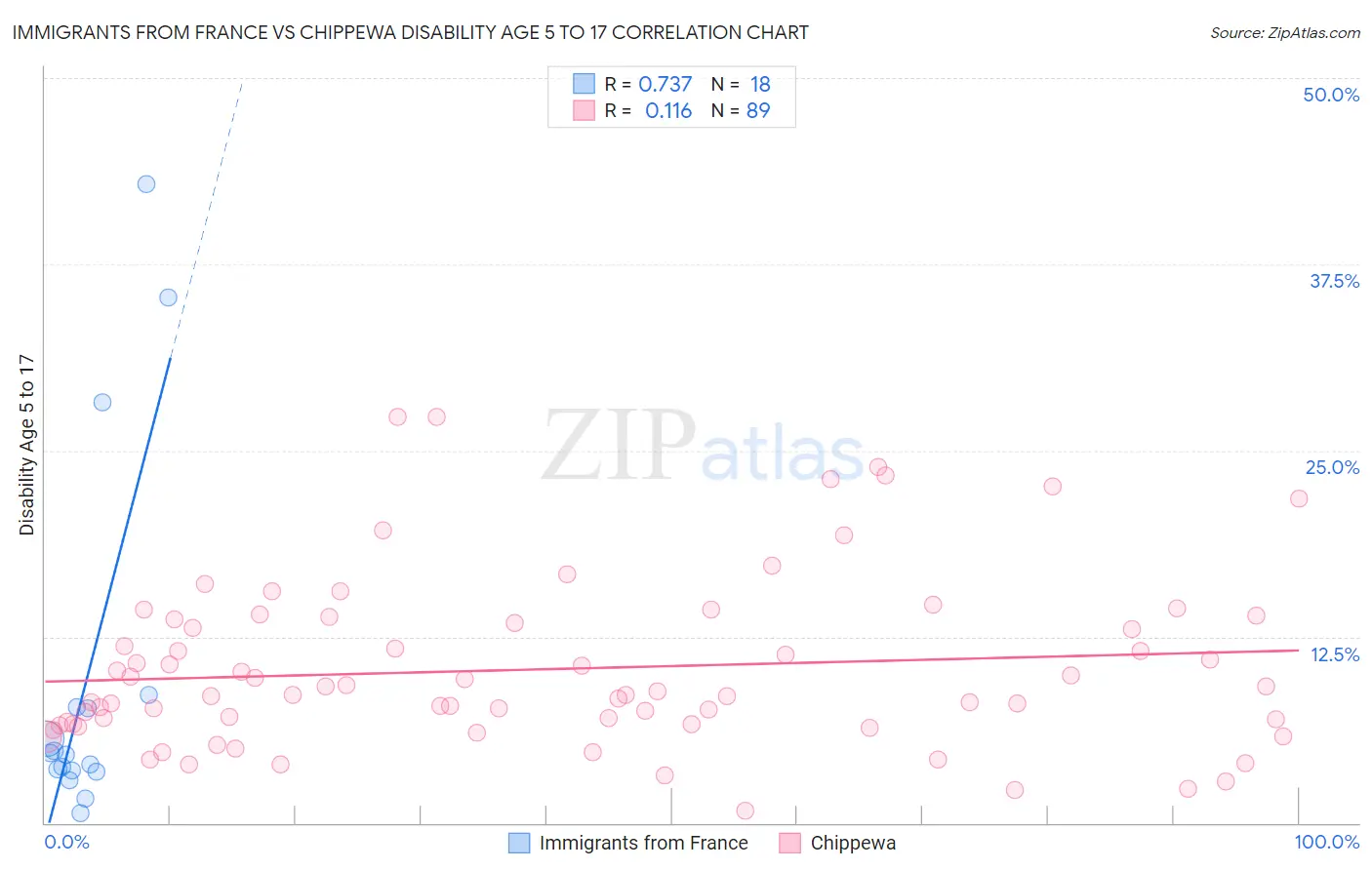 Immigrants from France vs Chippewa Disability Age 5 to 17