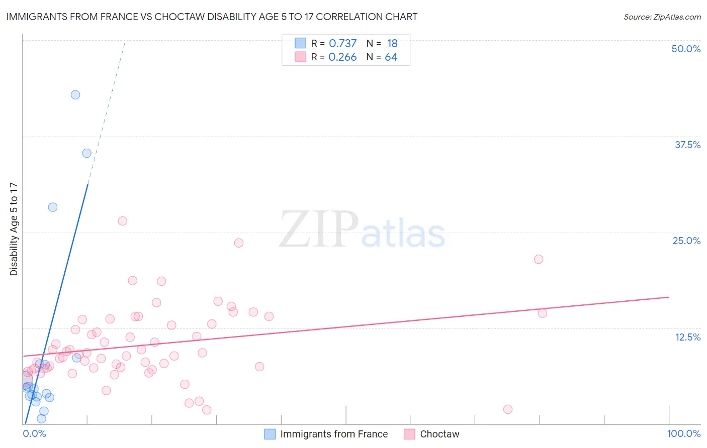 Immigrants from France vs Choctaw Disability Age 5 to 17