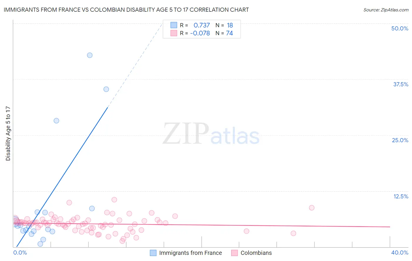 Immigrants from France vs Colombian Disability Age 5 to 17