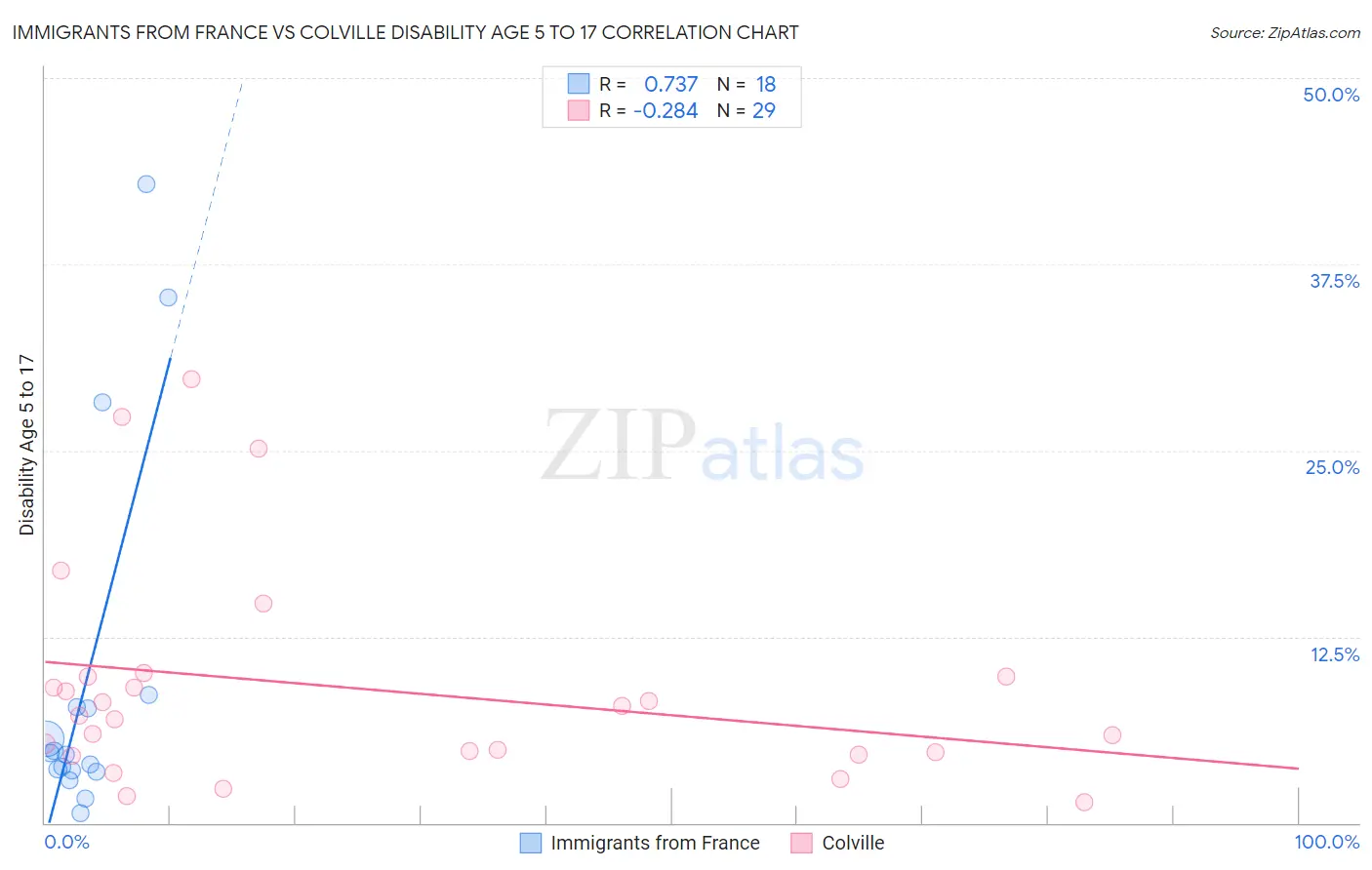 Immigrants from France vs Colville Disability Age 5 to 17