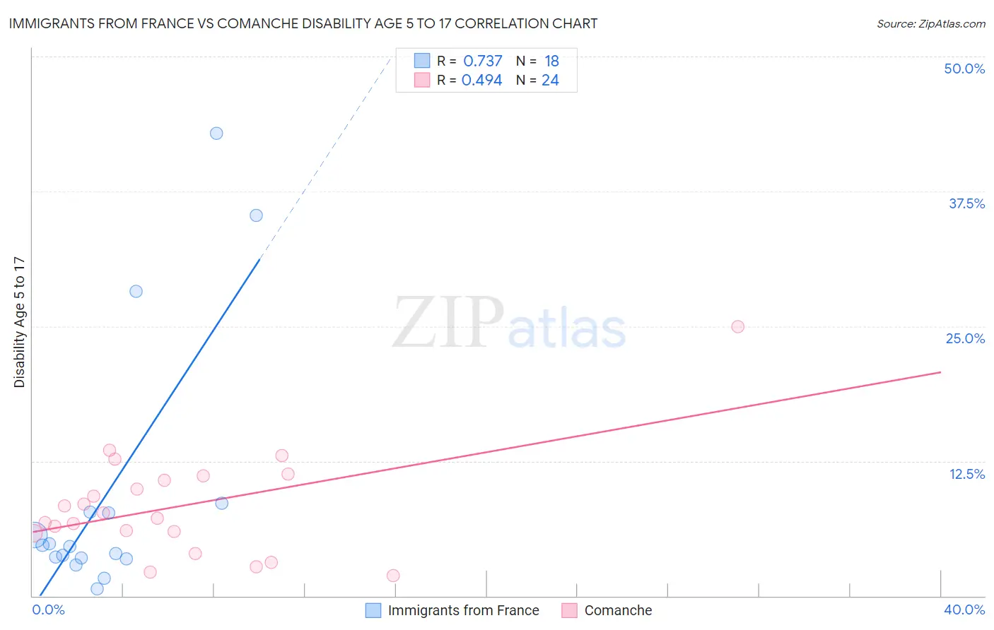 Immigrants from France vs Comanche Disability Age 5 to 17