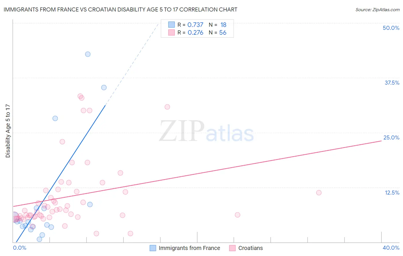 Immigrants from France vs Croatian Disability Age 5 to 17