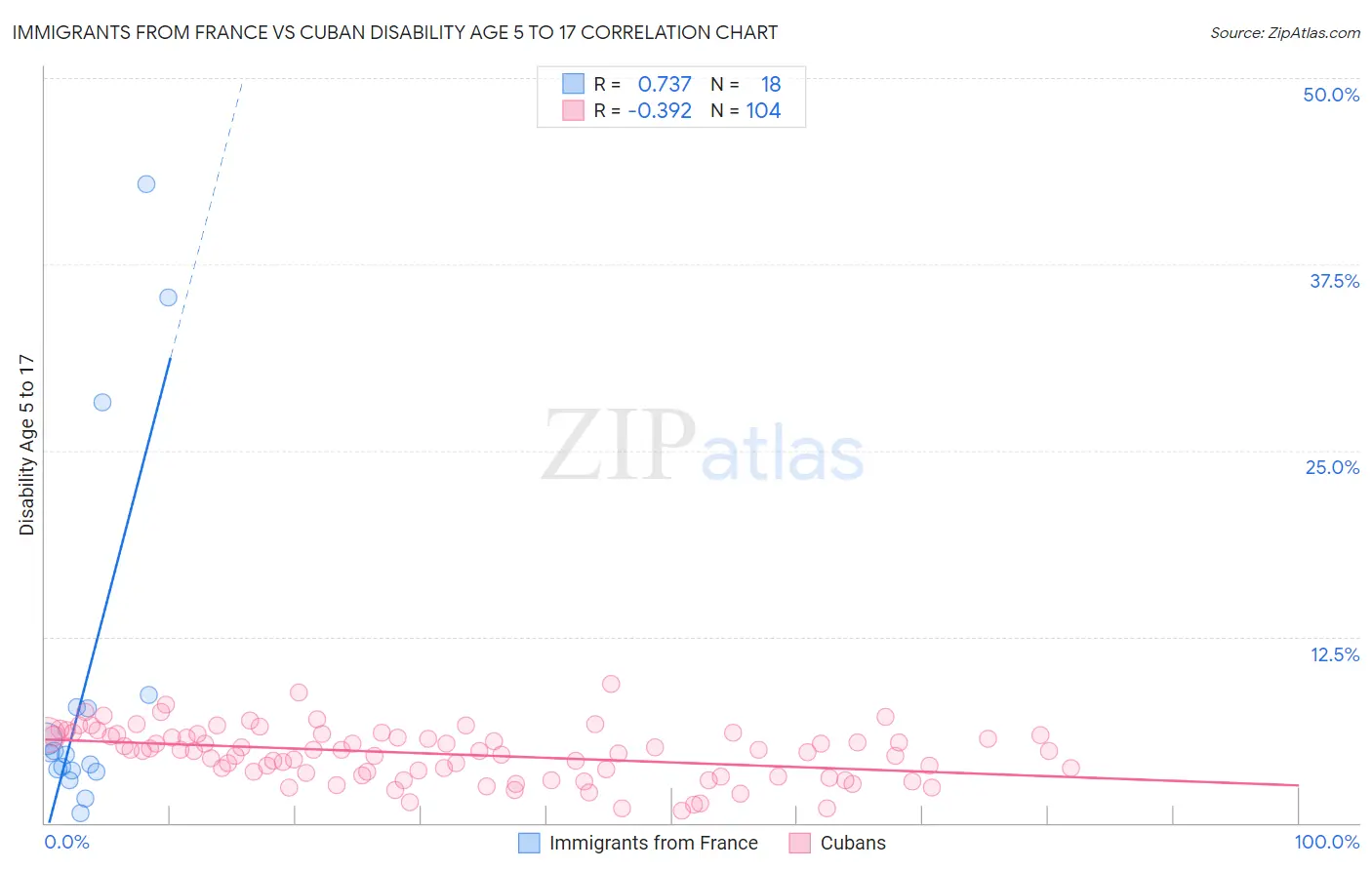 Immigrants from France vs Cuban Disability Age 5 to 17
