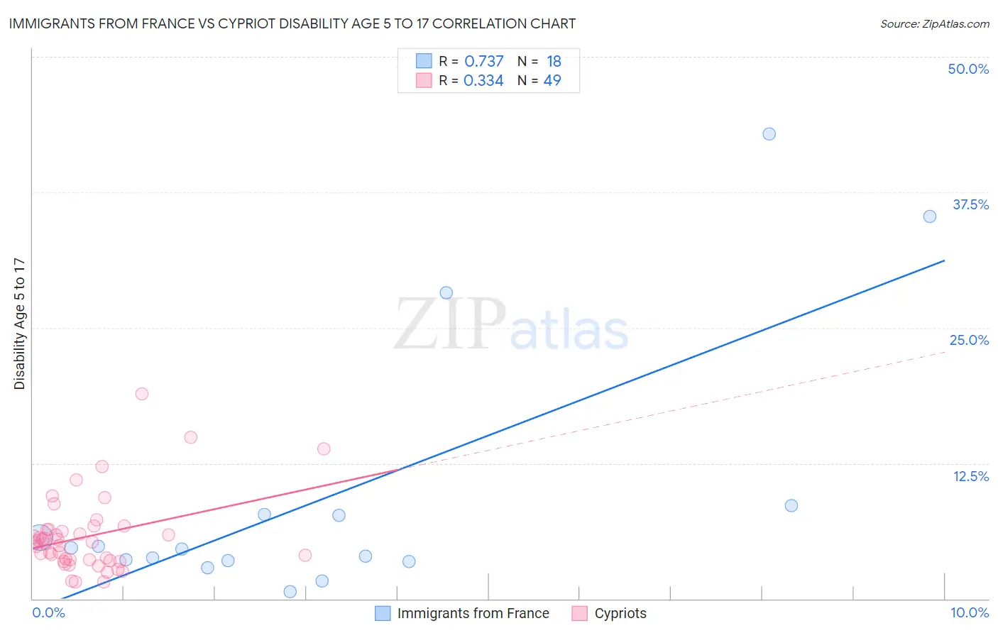 Immigrants from France vs Cypriot Disability Age 5 to 17