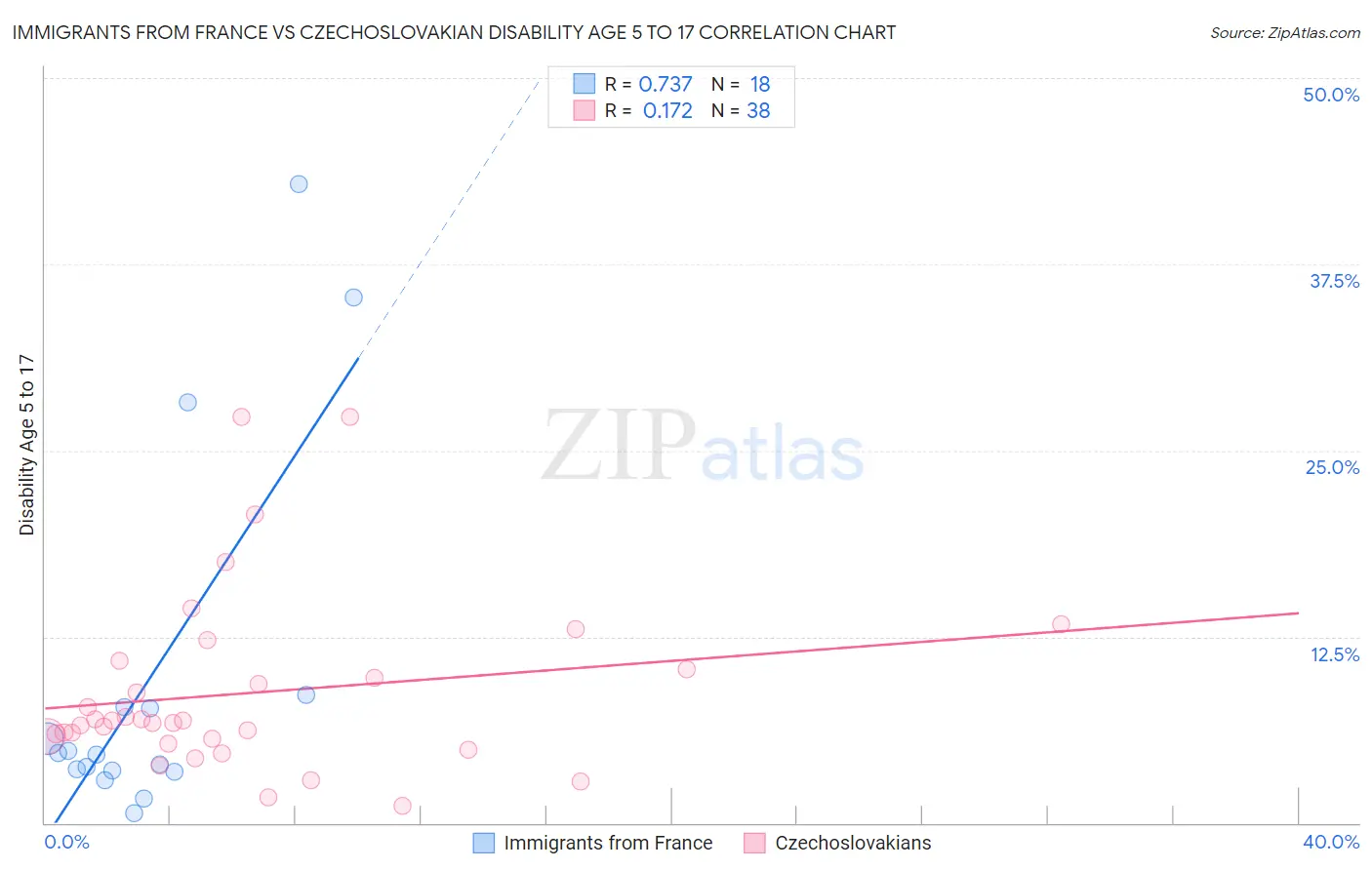 Immigrants from France vs Czechoslovakian Disability Age 5 to 17