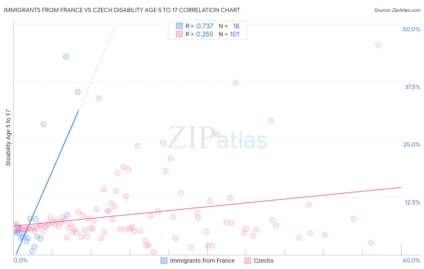 Immigrants from France vs Czech Disability Age 5 to 17