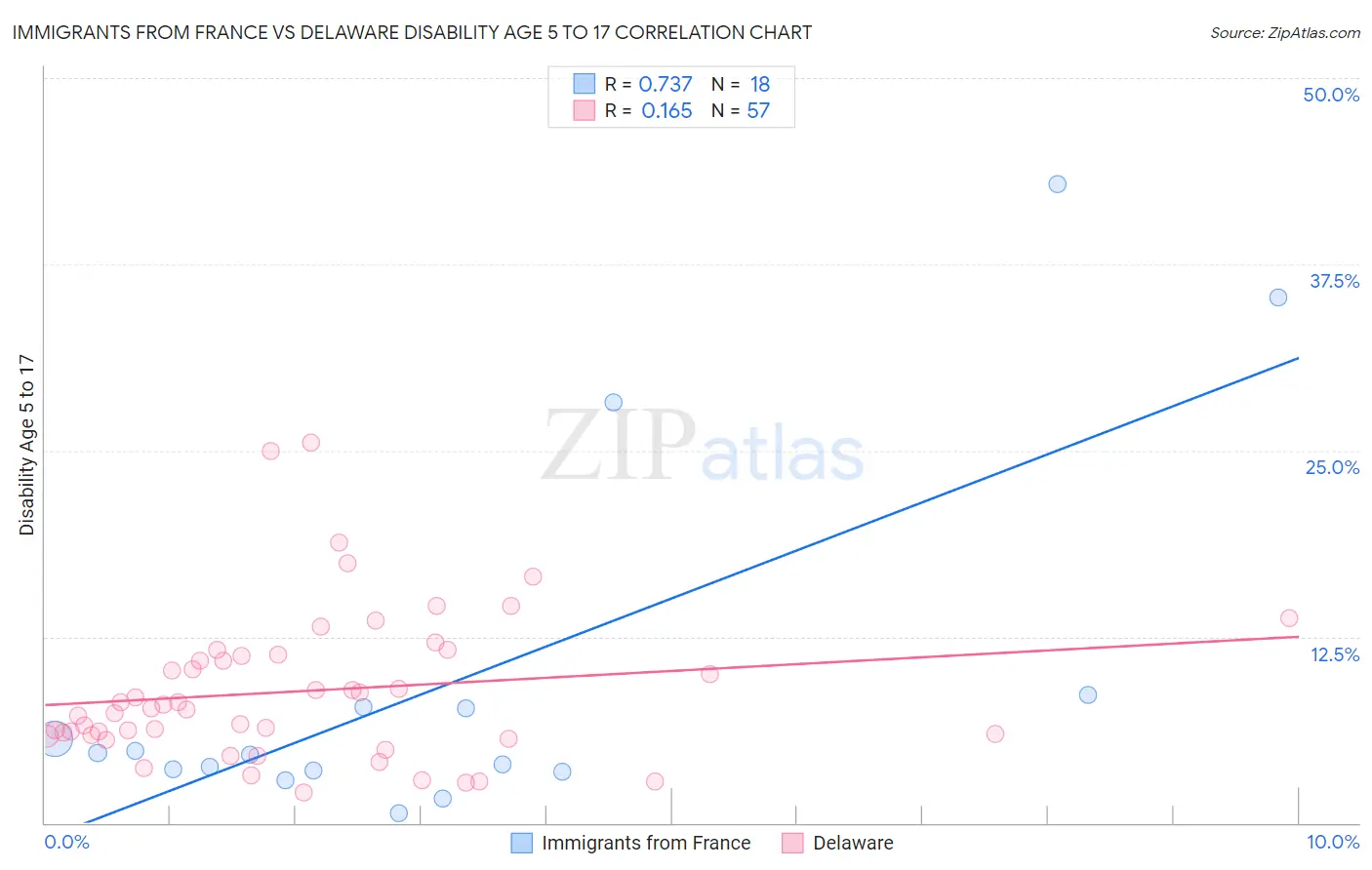 Immigrants from France vs Delaware Disability Age 5 to 17