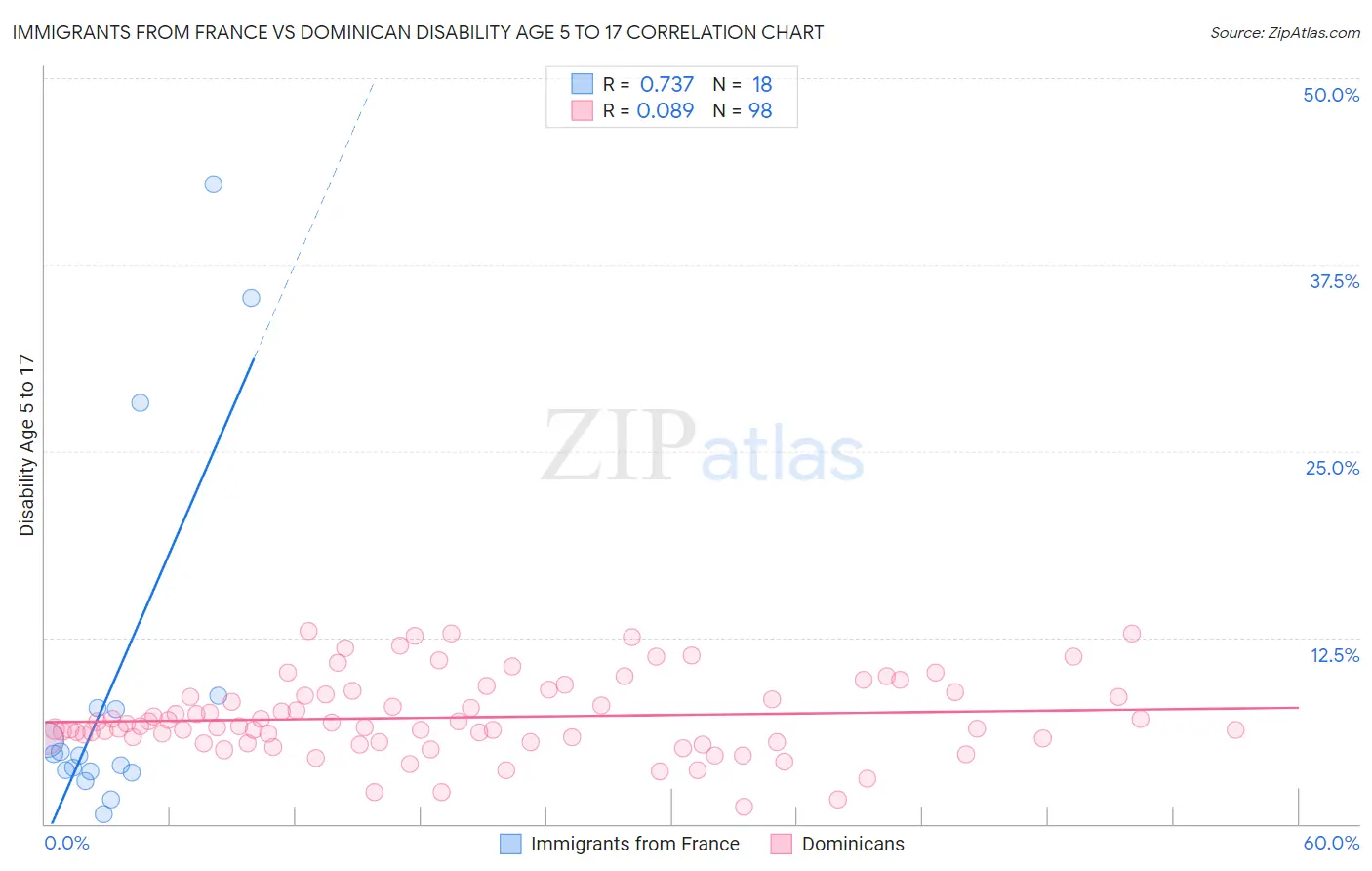 Immigrants from France vs Dominican Disability Age 5 to 17