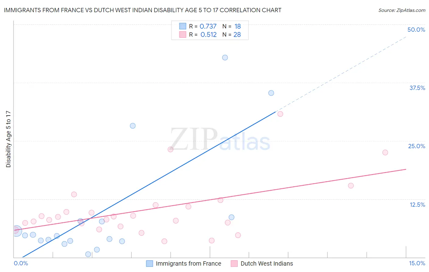 Immigrants from France vs Dutch West Indian Disability Age 5 to 17