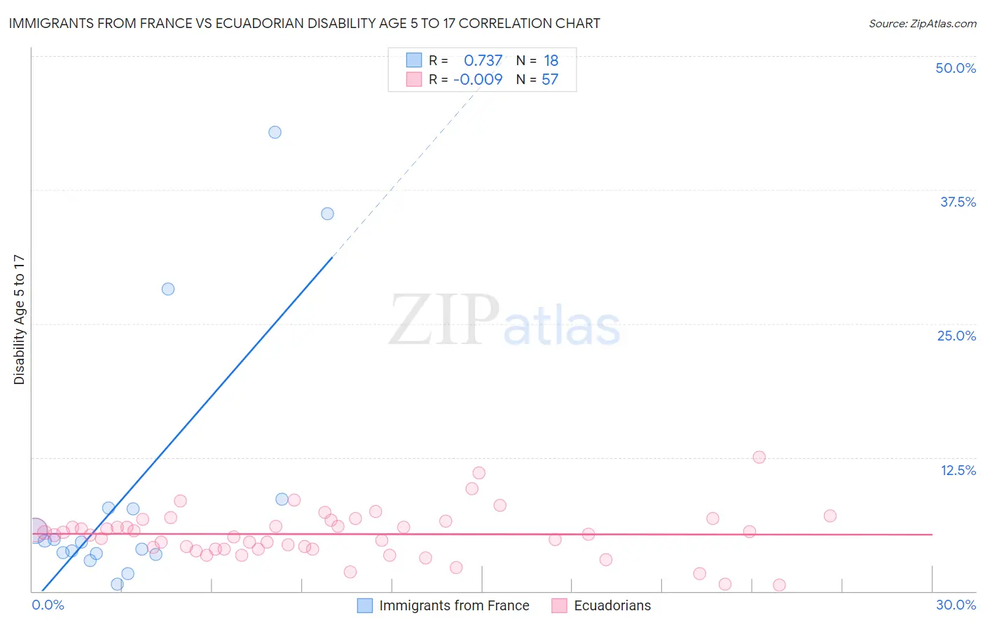 Immigrants from France vs Ecuadorian Disability Age 5 to 17