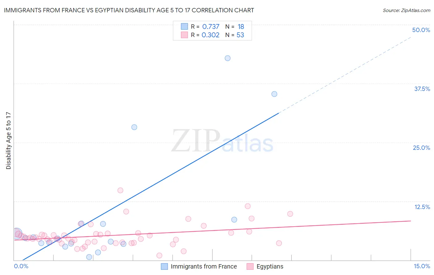 Immigrants from France vs Egyptian Disability Age 5 to 17