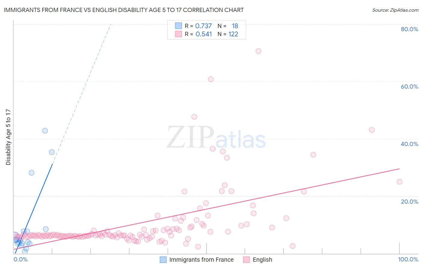 Immigrants from France vs English Disability Age 5 to 17