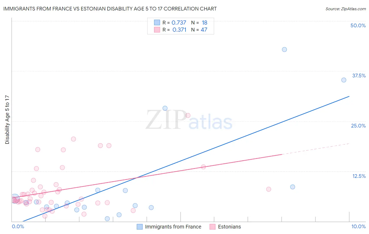 Immigrants from France vs Estonian Disability Age 5 to 17